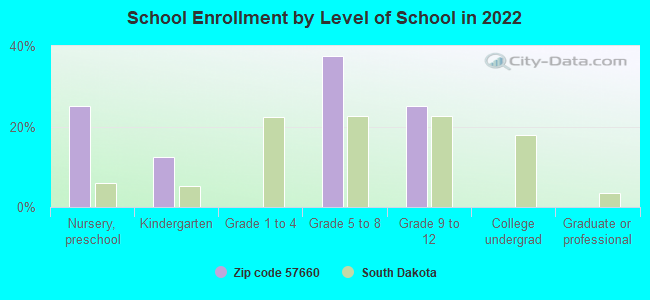 School Enrollment by Level of School in 2022