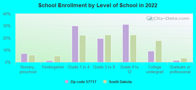 School Enrollment by Level of School in 2022