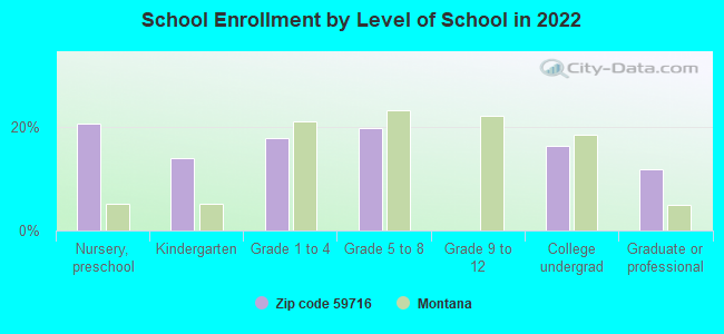 School Enrollment by Level of School in 2022