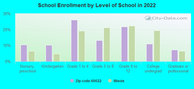 School Enrollment by Level of School in 2022