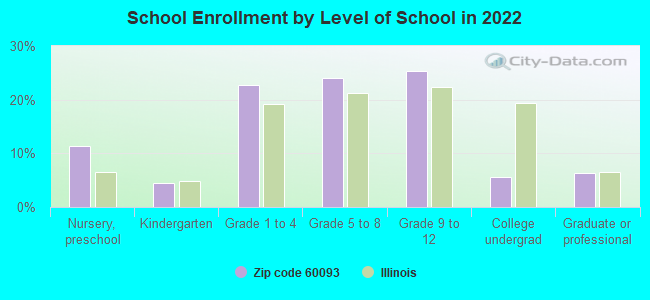 School Enrollment by Level of School in 2022