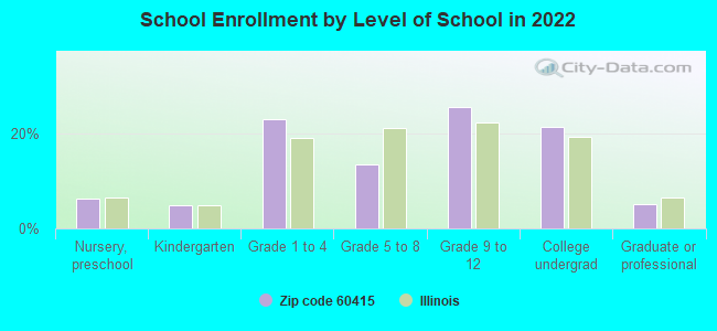 School Enrollment by Level of School in 2022