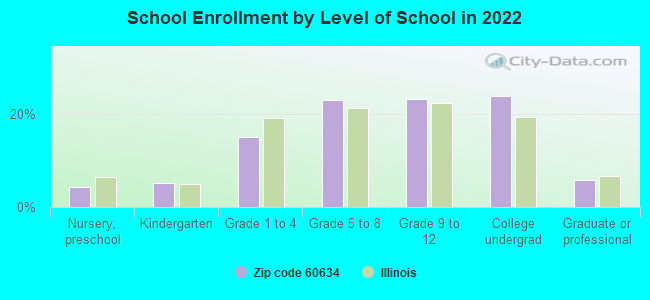 School Enrollment by Level of School in 2022