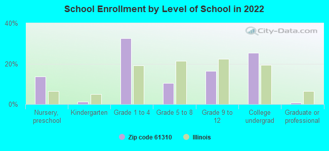 School Enrollment by Level of School in 2022