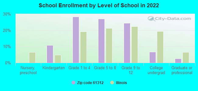 School Enrollment by Level of School in 2022