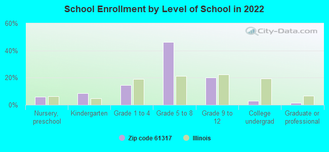 School Enrollment by Level of School in 2022