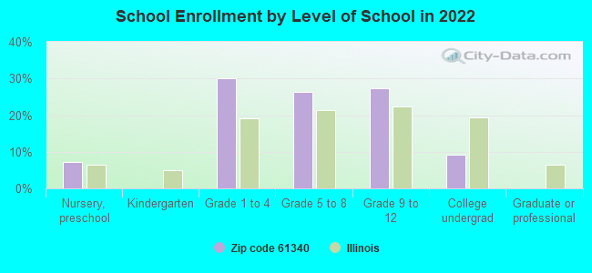 School Enrollment by Level of School in 2022