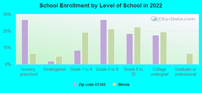 School Enrollment by Level of School in 2022