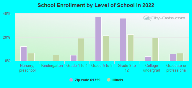 School Enrollment by Level of School in 2022