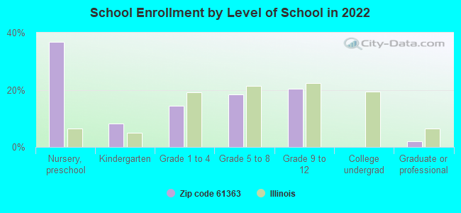 School Enrollment by Level of School in 2022