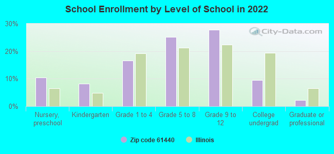 School Enrollment by Level of School in 2022