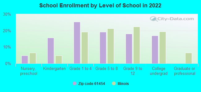 School Enrollment by Level of School in 2022