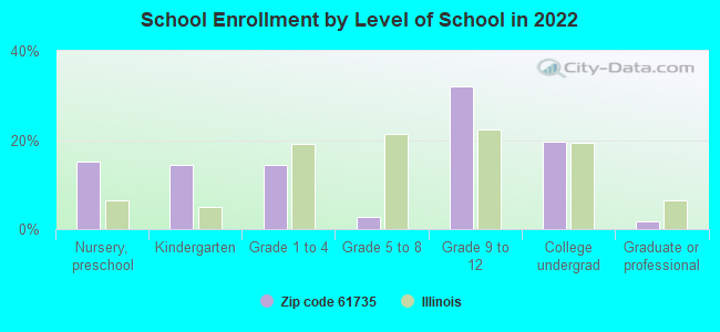 School Enrollment by Level of School in 2022