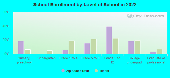 School Enrollment by Level of School in 2022