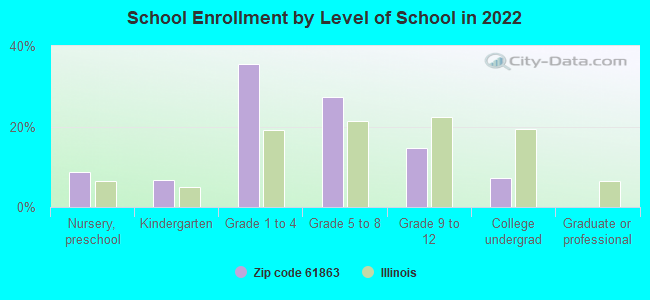 School Enrollment by Level of School in 2022