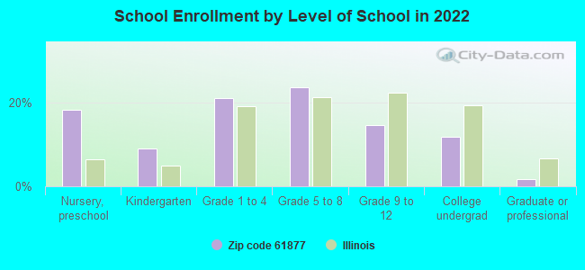 School Enrollment by Level of School in 2022