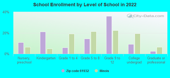 School Enrollment by Level of School in 2022