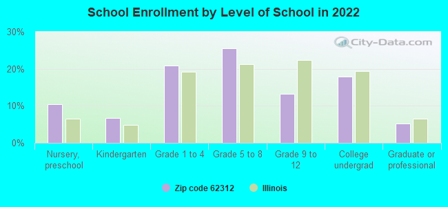 School Enrollment by Level of School in 2022