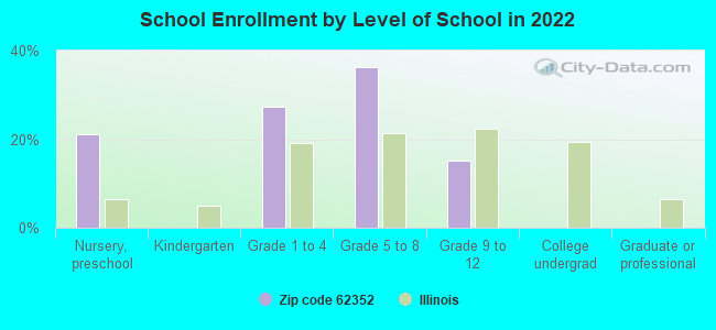 School Enrollment by Level of School in 2022