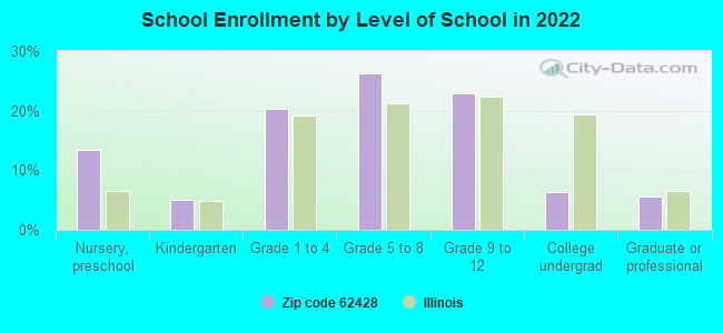 School Enrollment by Level of School in 2022