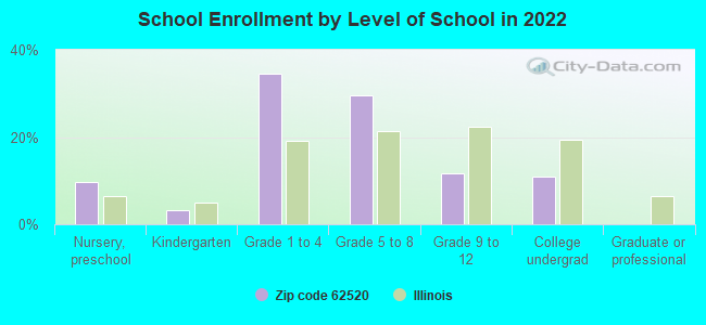 School Enrollment by Level of School in 2022