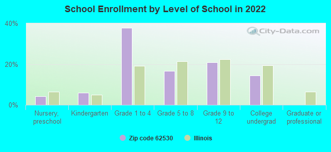 School Enrollment by Level of School in 2022