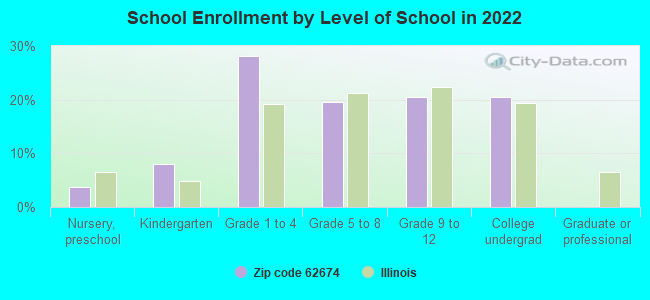 School Enrollment by Level of School in 2022