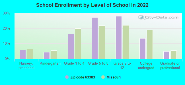 School Enrollment by Level of School in 2022