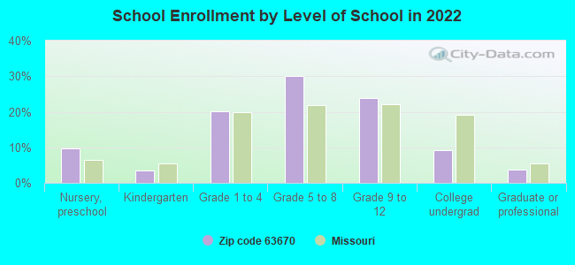 School Enrollment by Level of School in 2022