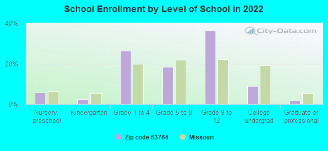 School Enrollment by Level of School in 2022