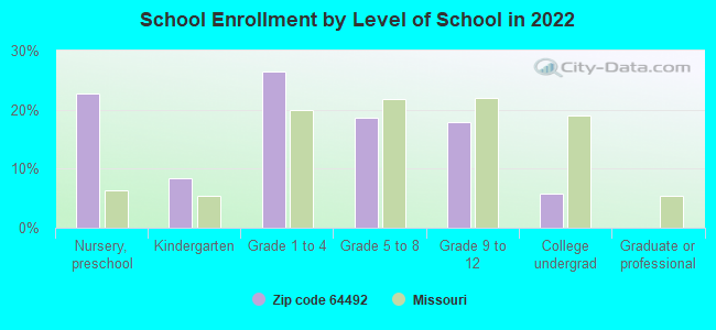 School Enrollment by Level of School in 2022