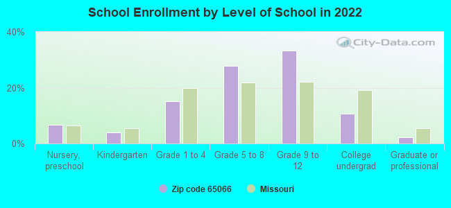 School Enrollment by Level of School in 2022