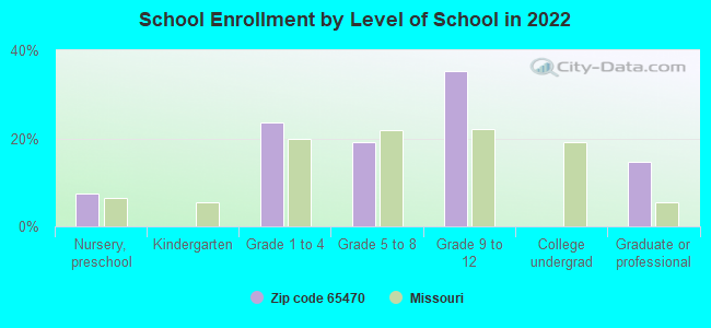 School Enrollment by Level of School in 2022