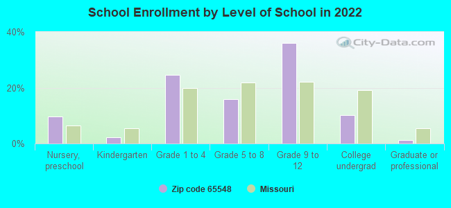 School Enrollment by Level of School in 2022