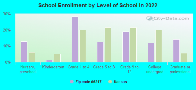 School Enrollment by Level of School in 2022