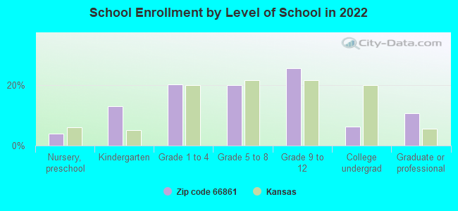 School Enrollment by Level of School in 2022