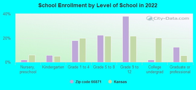 School Enrollment by Level of School in 2022