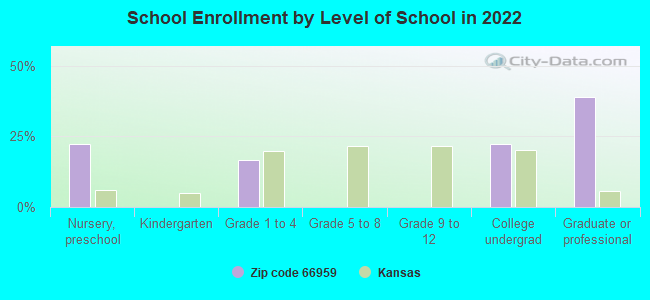 School Enrollment by Level of School in 2022