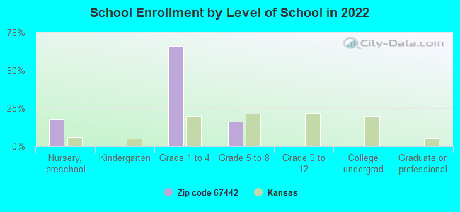 School Enrollment by Level of School in 2022