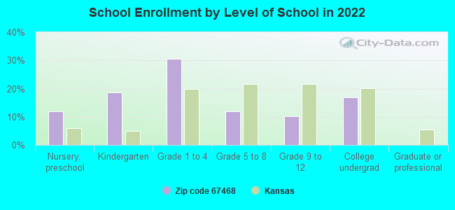 School Enrollment by Level of School in 2022