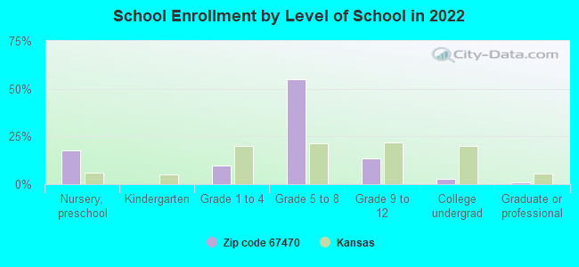 School Enrollment by Level of School in 2022