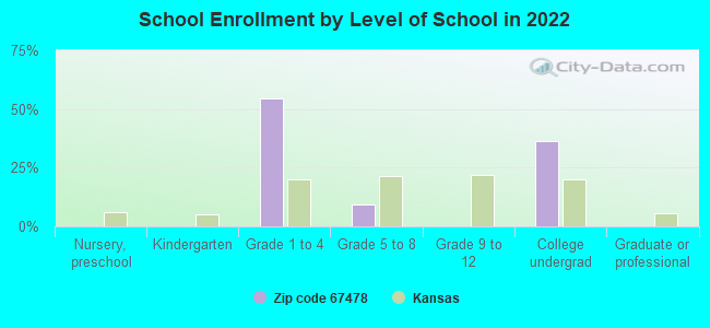 School Enrollment by Level of School in 2022