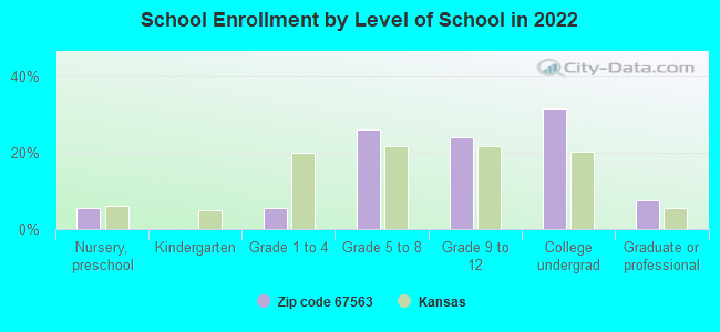 School Enrollment by Level of School in 2022