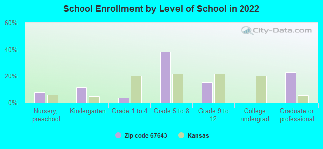 School Enrollment by Level of School in 2022