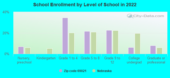 School Enrollment by Level of School in 2022