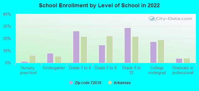 School Enrollment by Level of School in 2022