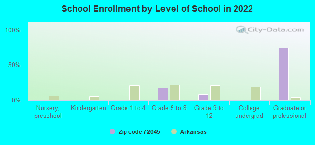 School Enrollment by Level of School in 2022