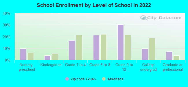 School Enrollment by Level of School in 2022