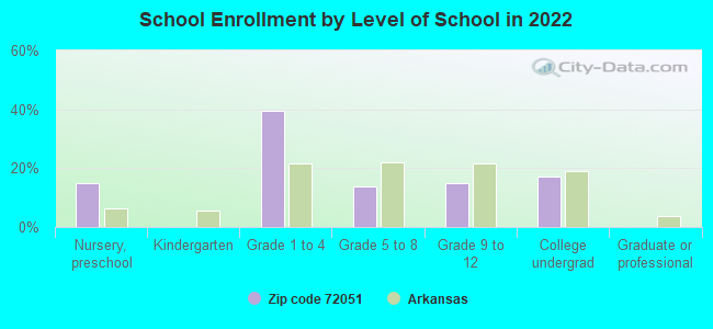 School Enrollment by Level of School in 2022