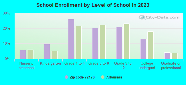 School Enrollment by Level of School in 2022